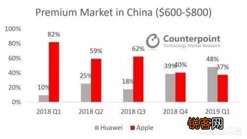 国内高端手机市场,华为首次超过苹果,对此你怎么看？