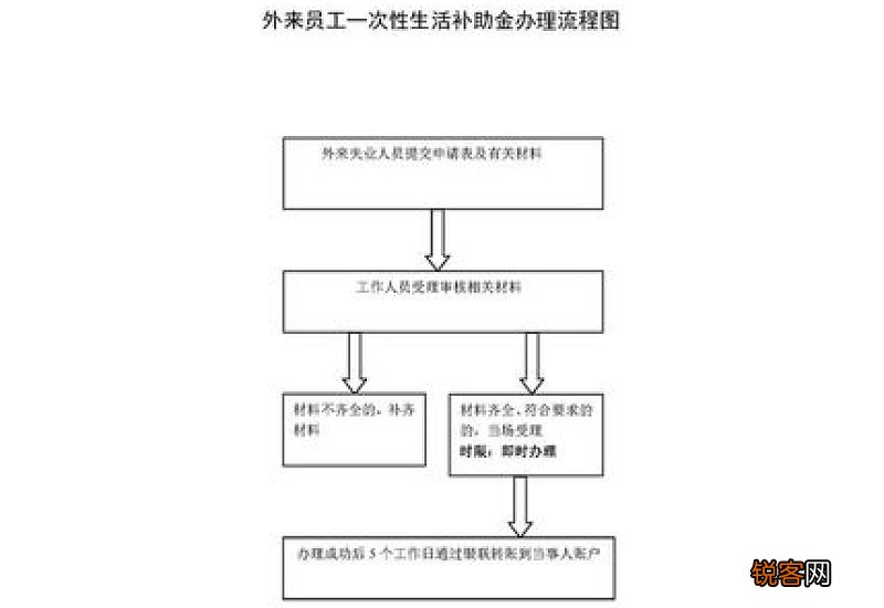 2022厦门外来人员失业一次性生活补助金申请流程