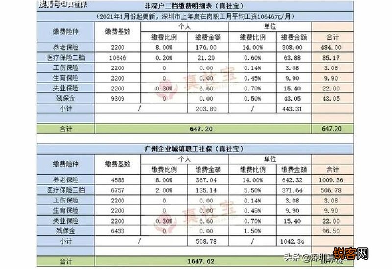 社保要交多少年才不用交？一个月要交多少钱？