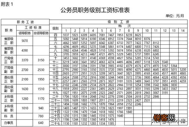 一级主任科员和二级主任科员在工资待遇上有多大的差别？