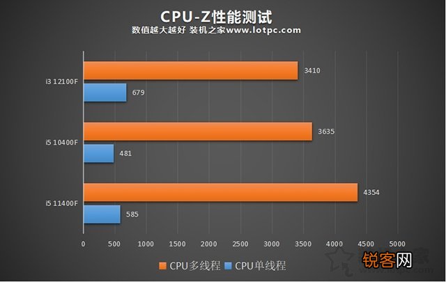 i3 12100F相当于几代i5？ i3 12100F和i5 10400F处理器对比评测