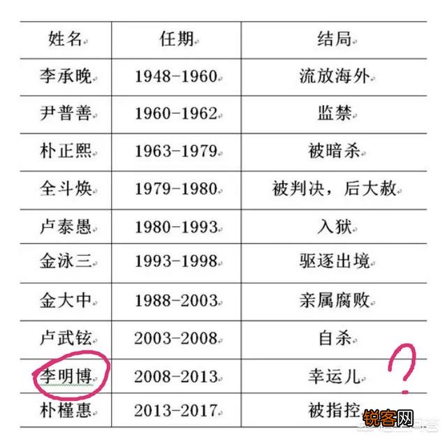 如果李明博被批捕,韩国总统便是无一善终,怎么还有那么多政治家削尖脑袋去竞选总统？