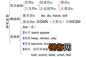 名词、动词、形容词的区分 你孩子掌握了吗
