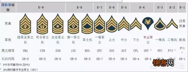 美军中的军衔制度是怎么样的？