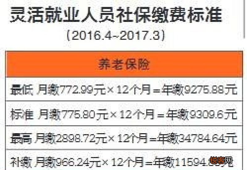 广州灵活就业人员社保缴费2023最少多少钱？计算公式是什么？