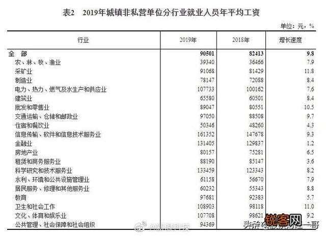 什么行业薪酬高？什么行业好做赚钱快？