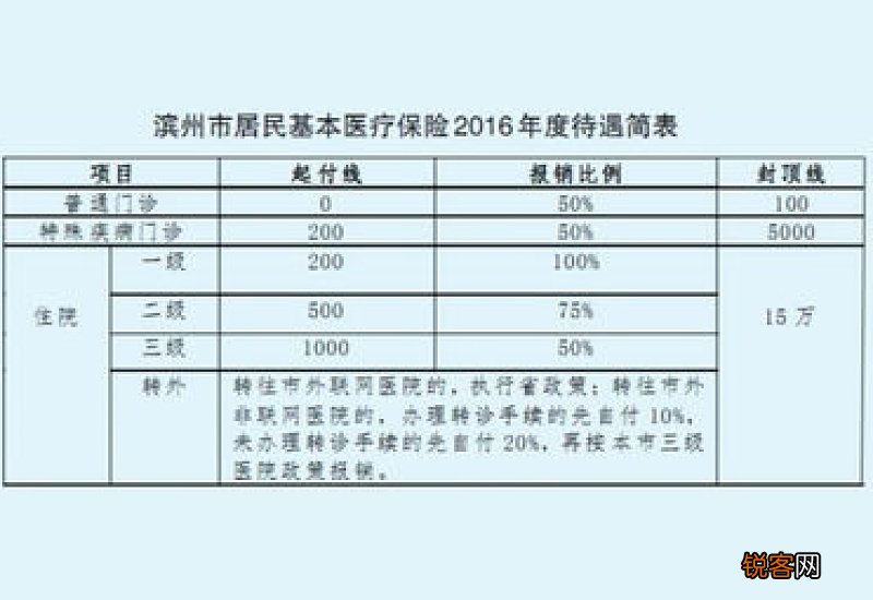 居民医保+职工医保 芜湖医保住院报销比例2023年