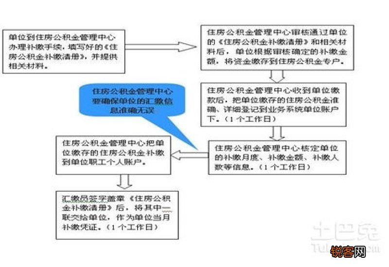 公积金补缴算连续正常缴纳吗哪些情况需要办理公积金补缴业务？