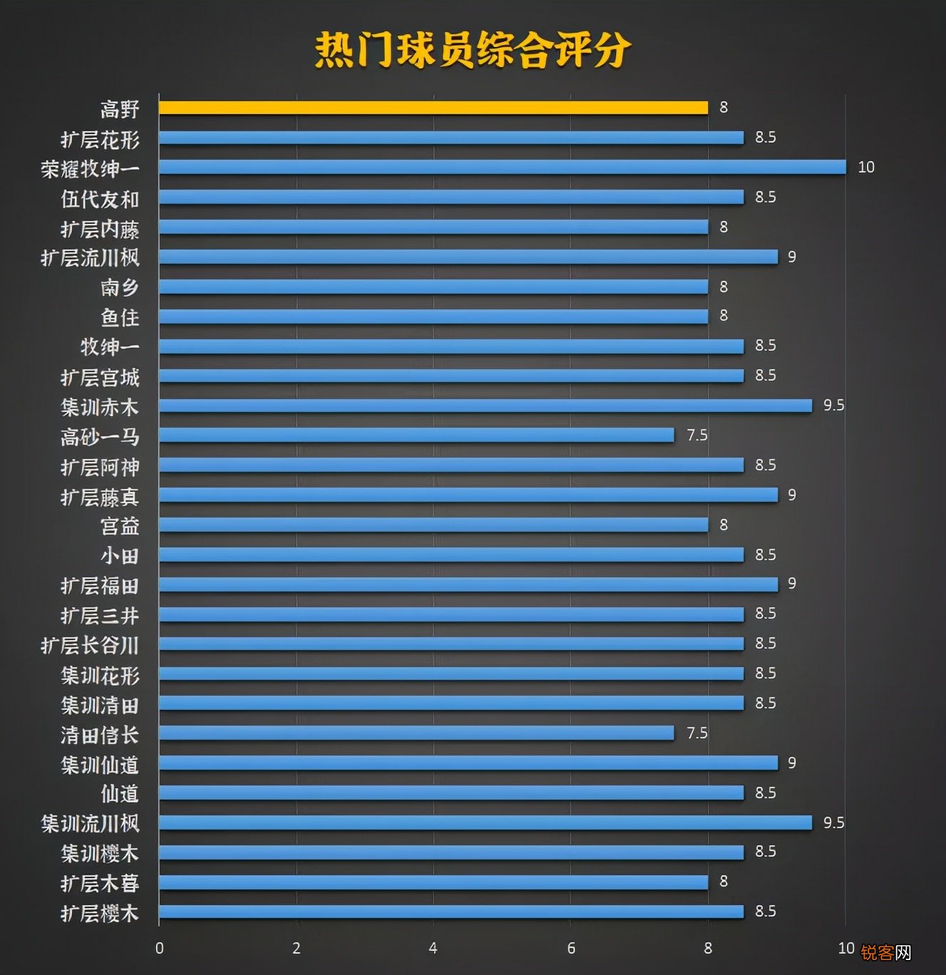 灌篮高手手游 高野昭一前瞻攻略及加点推荐