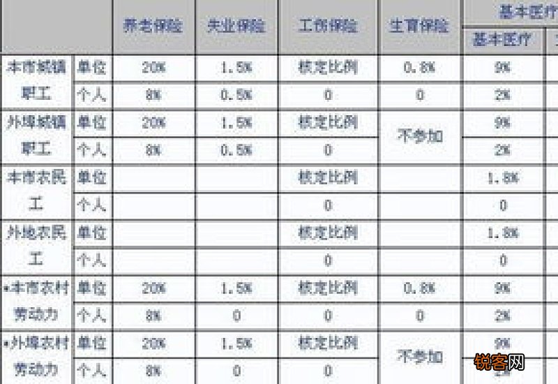 河南社保缴费比例是多少 2023河南社保缴费标准一览