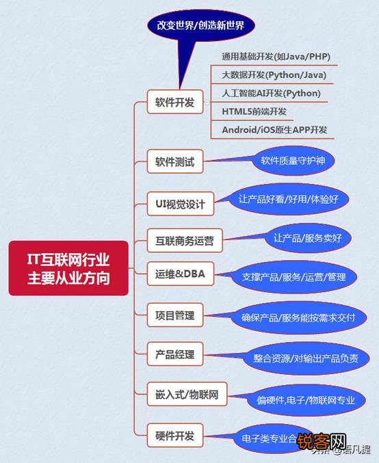 软件工程专业学生第一门应该自学哪种编程语言？