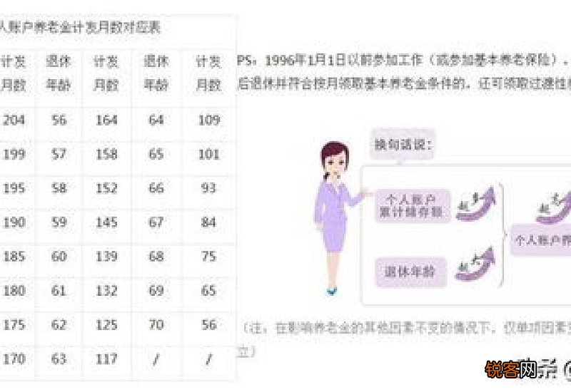 个人缴纳职工养老保险15年和20年有区别吗?退休养老金相差多少?
