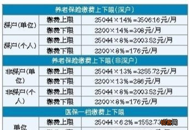 深圳龙华社会保险缴费基数是多少?2023年深圳龙华五险一金最低缴费标准基数及比例一览表