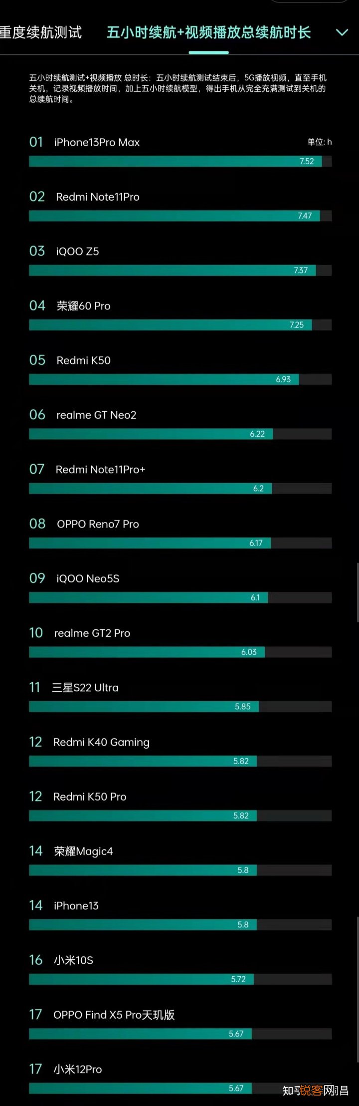 2022年最新手机续航排名 苹果“超神”，红米第二、IQOO第三