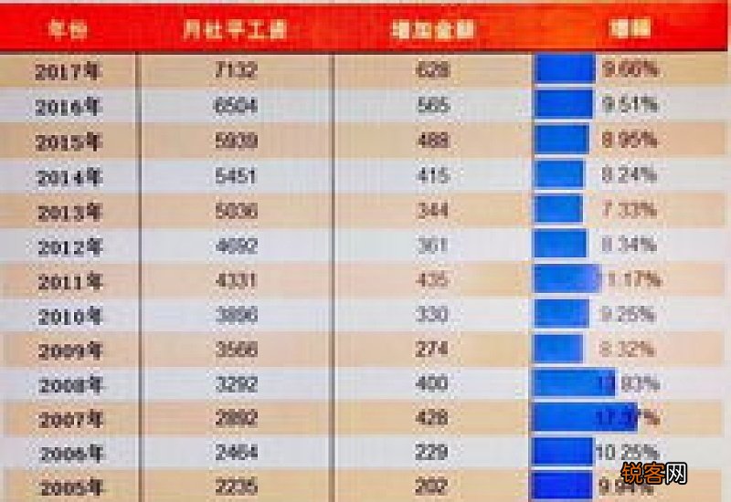 江西社保缴费基数最新标准公布 2023年江西社保基数上限和下限是多少