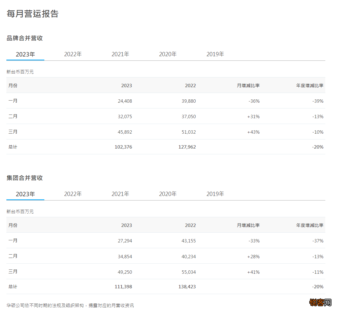 华硕 3 月营收 492.50 亿元新台币，环比增长 41.3%