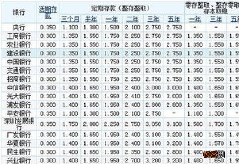 三万怎么存钱利息最高