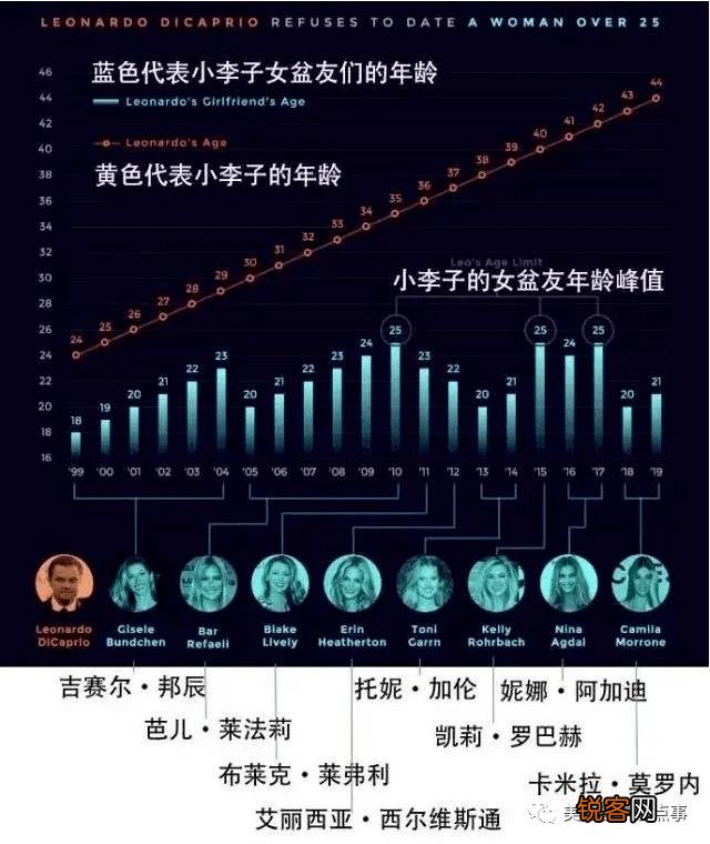 为什么小李子换了那么多女友都没人说,吴亦凡却不行？