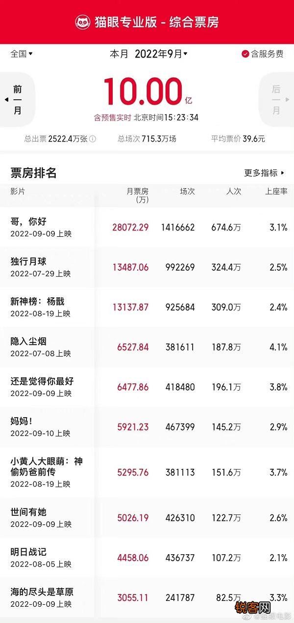 2022年9月票房排行榜破10亿 《哥，你好》位列票房榜第一位