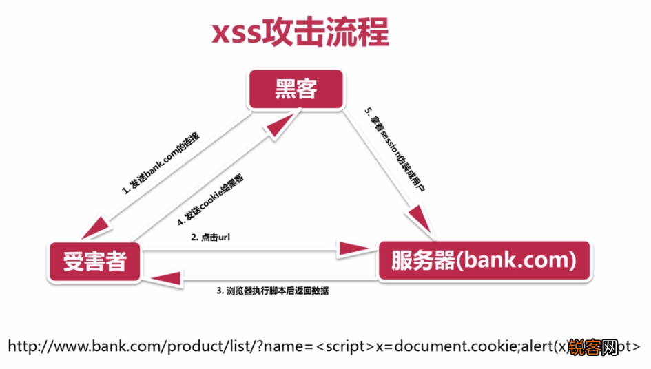 什么是XSS攻击 该如何防范