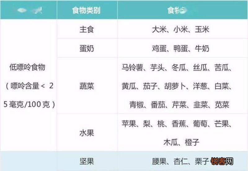 高嘌呤食物列表
