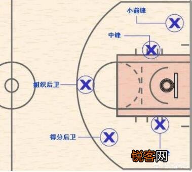 篮球位置1,2,3,4,5号是怎么排的？
