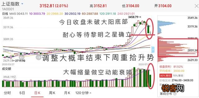 今天7月17日,大盘出现缩量十字星,下周有希望回本吗？