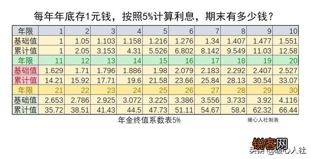 每天存10元年利5%进行复利滚存30年,你会拥有多少钱？