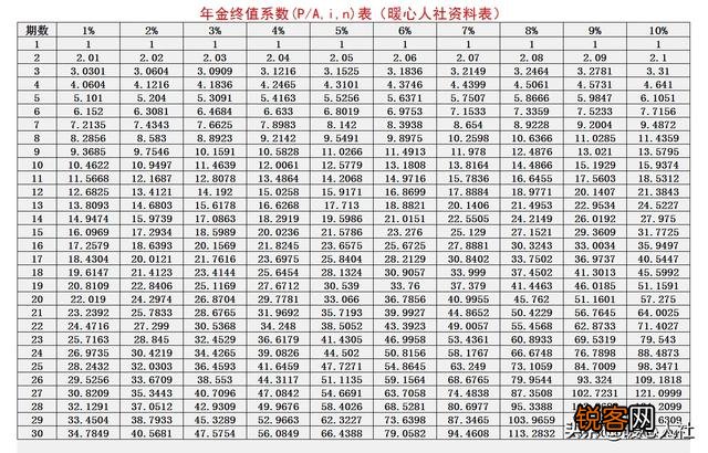 每天存10元年利5%进行复利滚存30年,你会拥有多少钱？