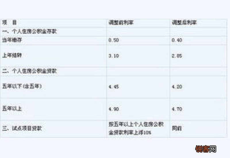 好消息！驻马店首套个人住房公积金贷款利率下调啦