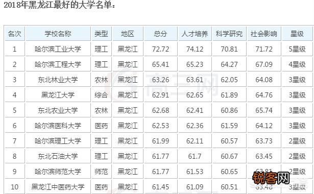黑龙江省高校排名前十名有哪些？