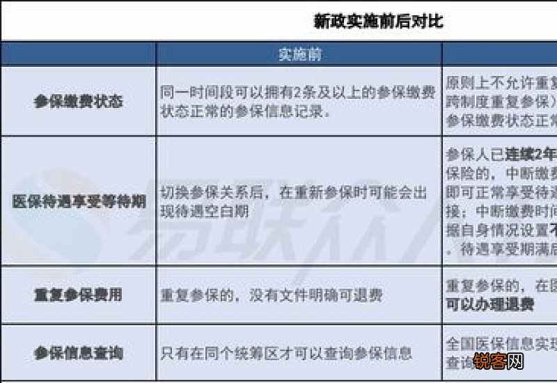 医保重复参保后怎么办？