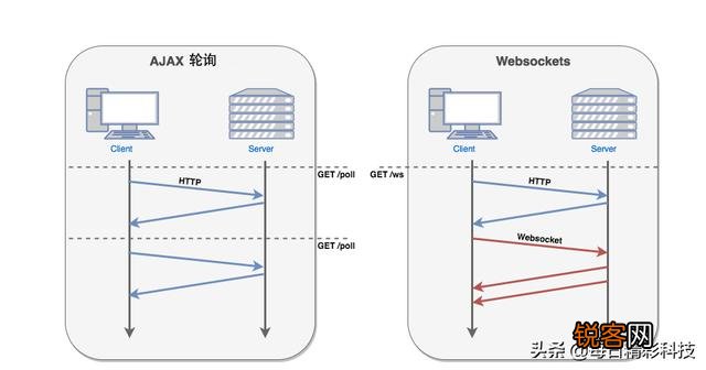 WebSocket是什么原理?为什么可以实现持久连接?