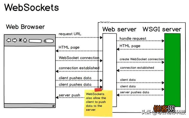 WebSocket是什么原理?为什么可以实现持久连接?