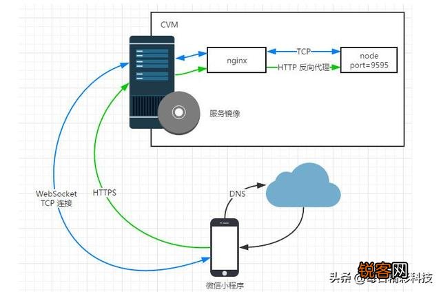 WebSocket是什么原理?为什么可以实现持久连接?