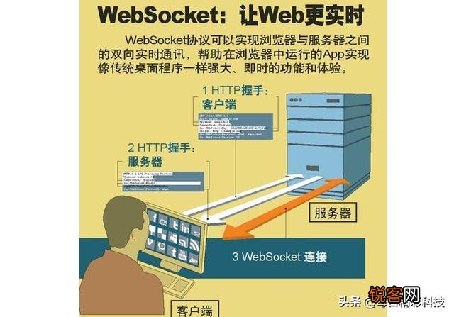 WebSocket是什么原理?为什么可以实现持久连接?