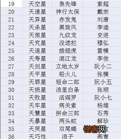单以武艺排名,排在前20位的梁山好汉应是哪些人？