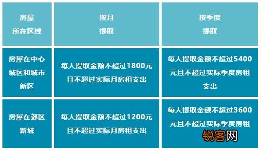 四川：叮~2023年住房公积金租房提取限额请查收