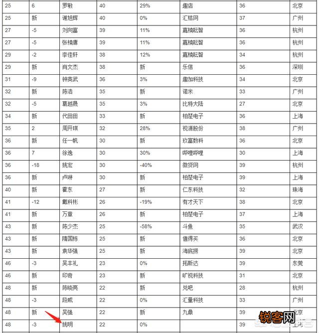 《2019胡润80后白手起家富豪榜》出炉,姚明排名48位,他究竟积攒了多少财富？
