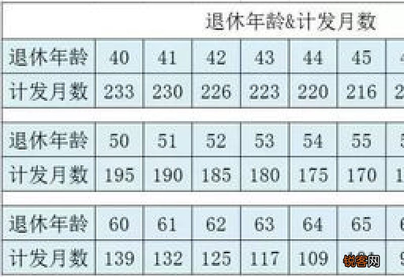 单位给交养老保险最大年龄多少岁？退休可以领多少钱？