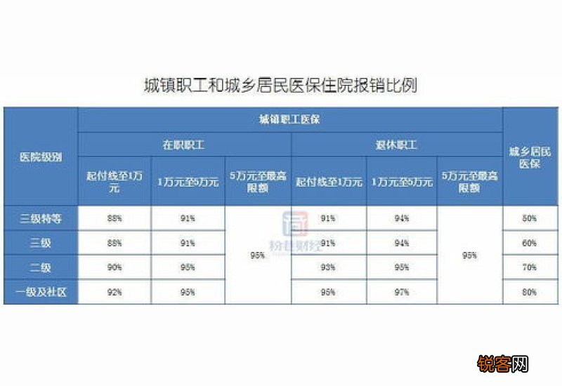 医保报销百分比是多少？二次报销是怎么算的？