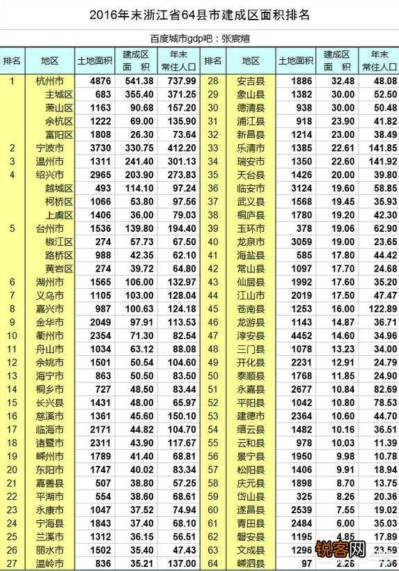 浙江的绍兴、嘉兴和台州挺进“二线城市”,他们的实力排名如何？