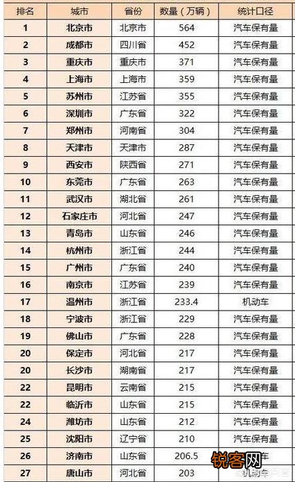 临沂市的汽车保有量在山东能排到什么程度？