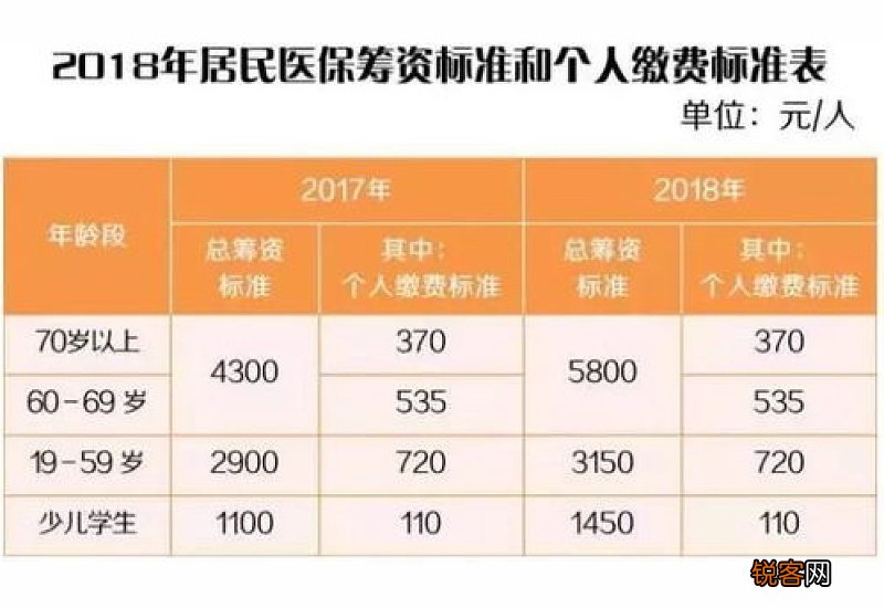 2024年贵州城乡居民医保多少钱一年？