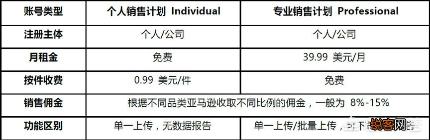 亚马逊收费标准？