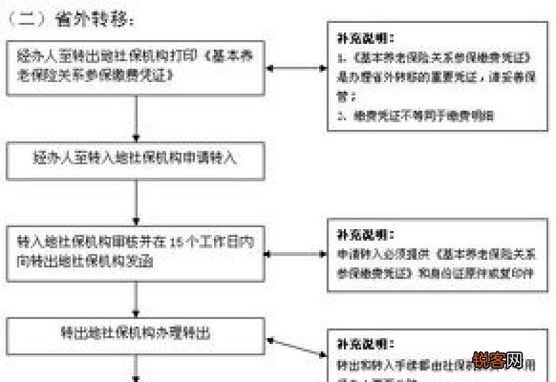 宝鸡养老保险关系转移指南