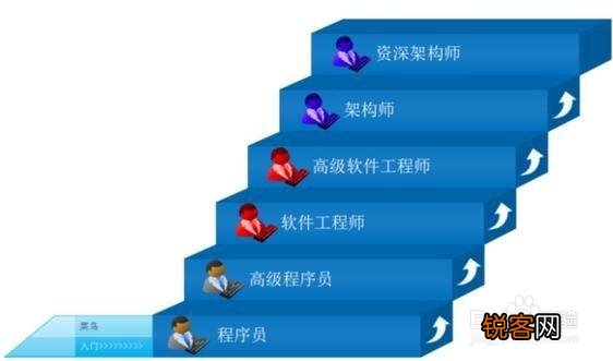 PHP如何进阶？