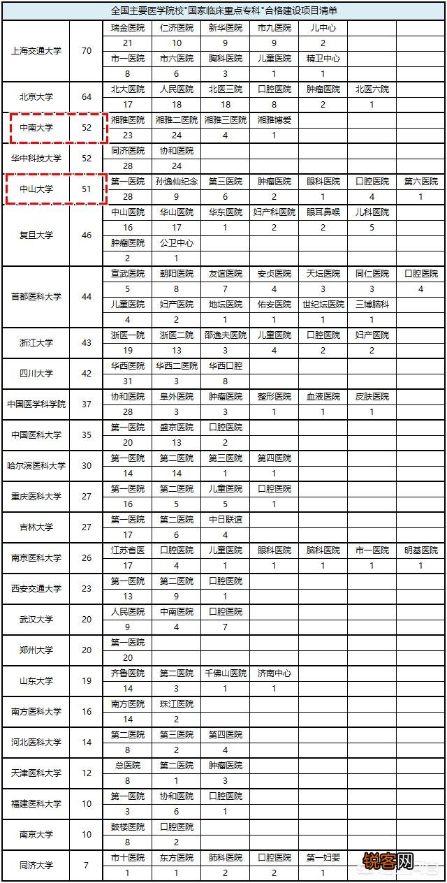中南大学湘雅医学院和中山大学中山医学院哪个好?