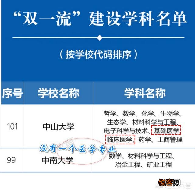 中南大学湘雅医学院和中山大学中山医学院哪个好?