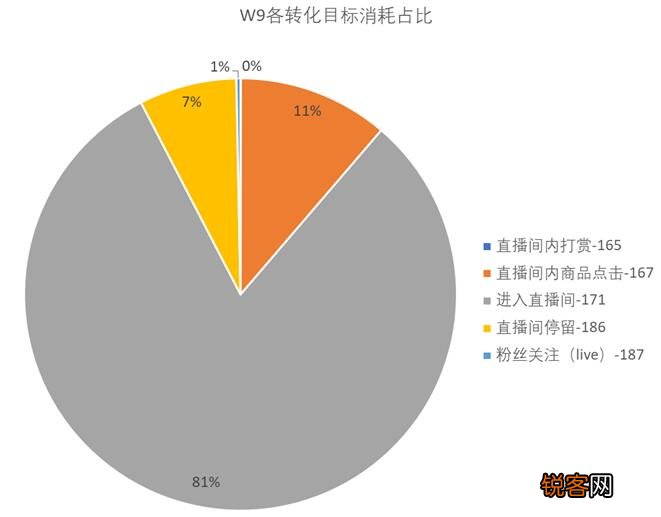抖音feed直播间推流比dou +好吗